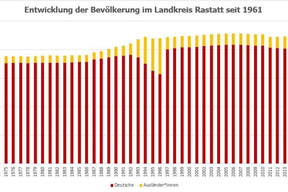 Das Foto zeigt die grafische Darstellung der Entwicklung der Bevölkerung im Landkreis Rastatt seit 1961