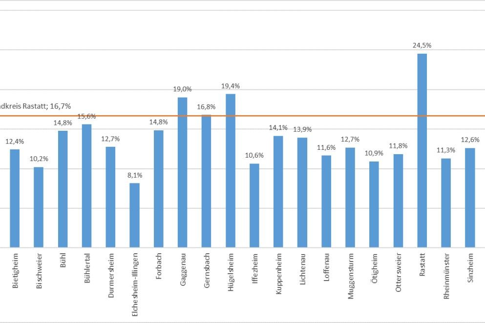 Ausländische Bevölkerung in den Städten und Gemeinden des Landkreises Rastatt im Jahr 2022