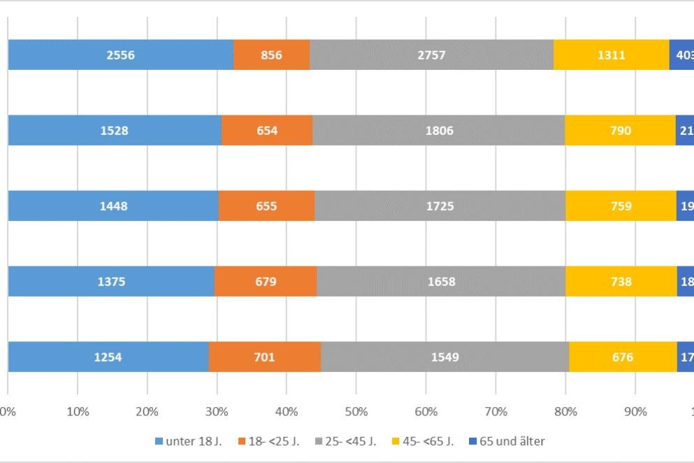 Schutzsuchende in den Jahren 2018-2022 nach Altersgruppen