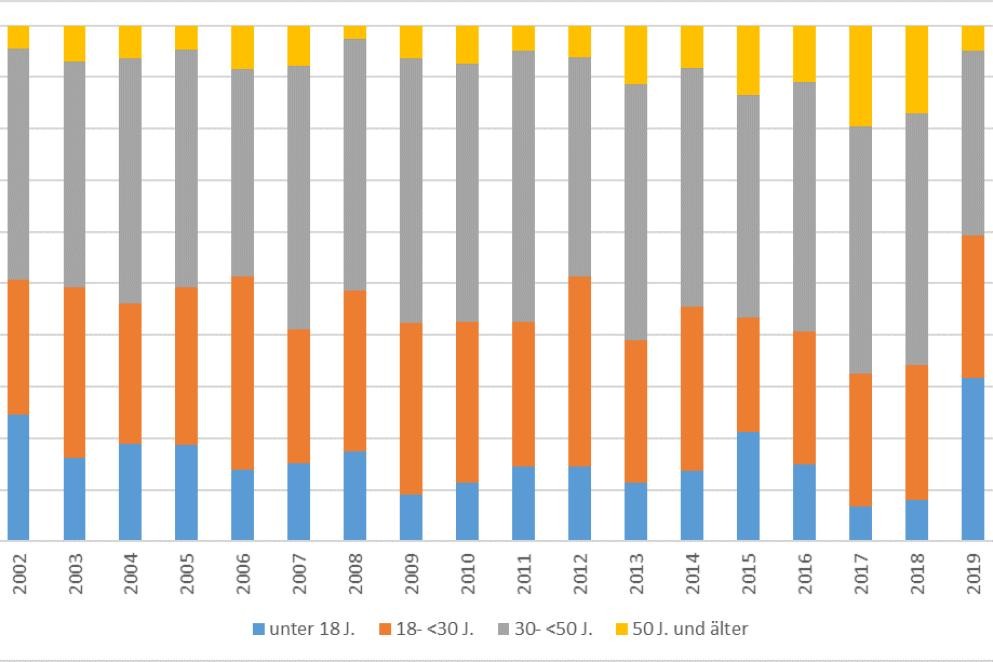 Einbürgerungen in den Jahren 2000-2022 nach Altersgruppen