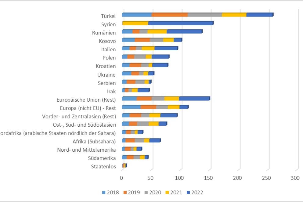 Einbürgerungen im Landkreis Rastatt 2018-2022 nach Herkunftsland