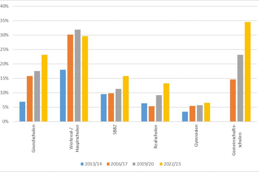 Ausländische Schülerinnen und Schüler nach Schulformen in den Schuljahren 2013/2014 - 2022/2023