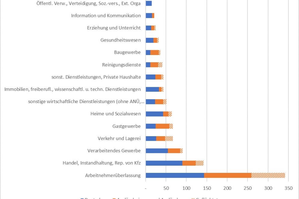 Integrationen von erwerbsfähigen Leistungsberechtigten in sozialversicherungspflichtige Beschäftigung im Jahr 2022 nach Wirtschaftsklassifikation