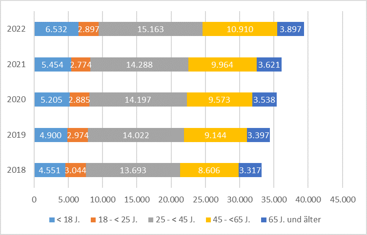 Ausländische Bevölkerung in den Jahren 2018-2022 nach Altersgruppen