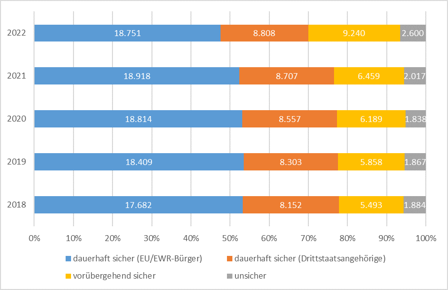 Ausländische Bevölkerung in den Jahren 2018-2022 nach Aufenthaltsstatus