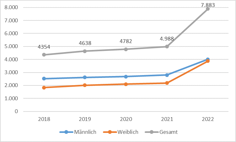 Schutzsuchende in den Jahren 2018-2022 nach Geschlecht