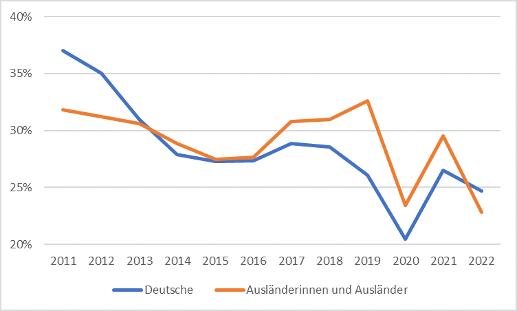 Integrationsquote in den Jahren 2011-2022 nach Staatsangehörigkeit