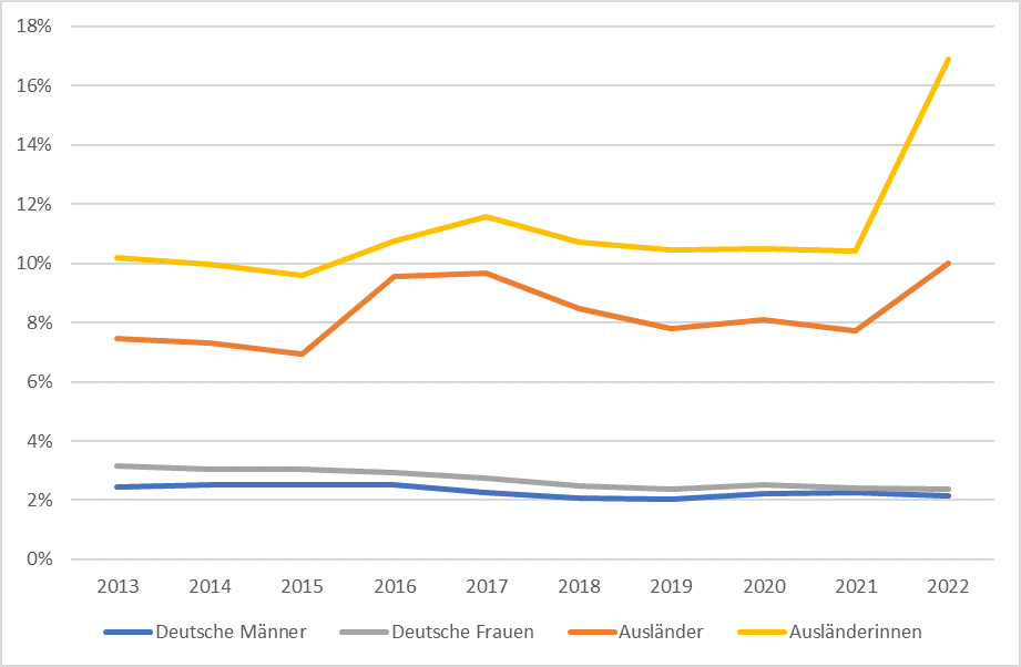 Bezieherinnen und Bezieher von Leistungen nach dem SGB II (ELB-Quote) in den Jahren 2013-2022 nach Geschlecht