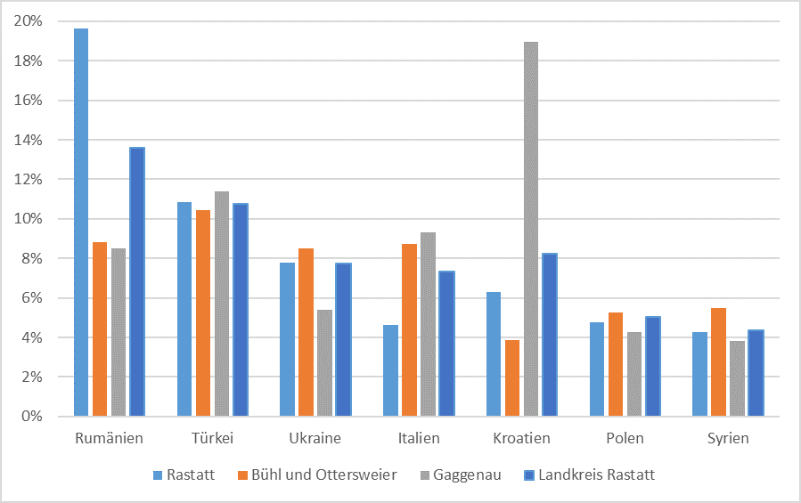 Verteilung der Ausländerinnen und Ausländer im Landkreis Rastatt im Jahr 2022 nach den 7 häufigsten Staatsangehörigkeiten