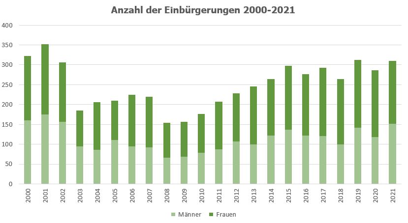 Das Foto zeigt die grafische Darstellung der Einbürgerungszahlen im Landkreis Rastatt