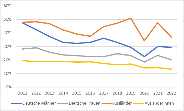 Integrationsquote in den Jahren 2011-2022 nach Geschlecht und Staatsangehörigkeit