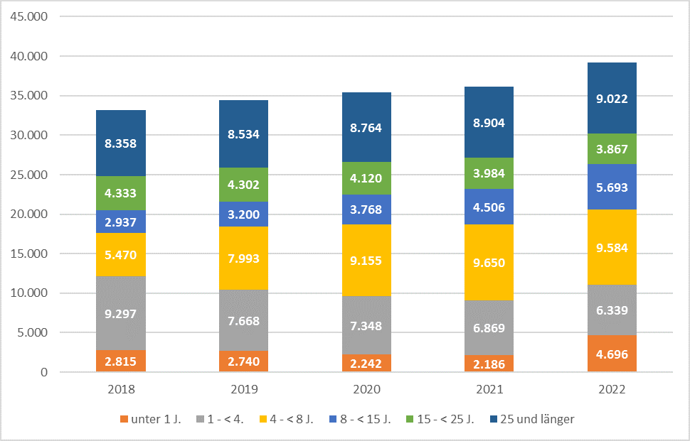Ausländische Bevölkerung in Jahren 2018-2022 nach Aufenthaltsdauer