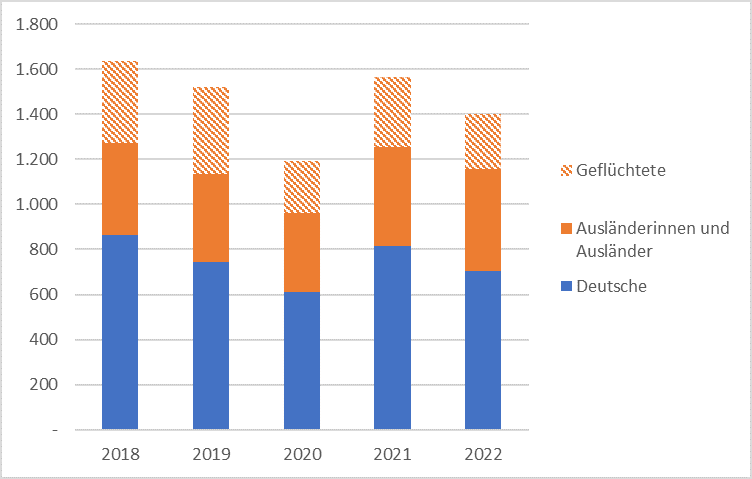 Arbeitsmarktintegrationen von erwerbsfähigen Leistungsberechtigten in den Jahren 2018-2022