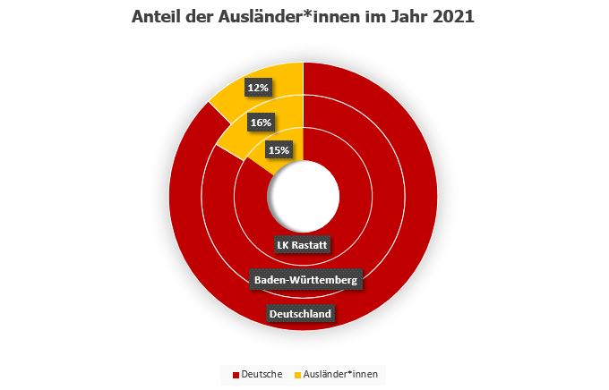 Das Foto zeigt die grafische Darstellung des Anteils der ausländischen Bevölkerung im Landkreis Rastatt, Baden-Württemberg und deutschlandweit