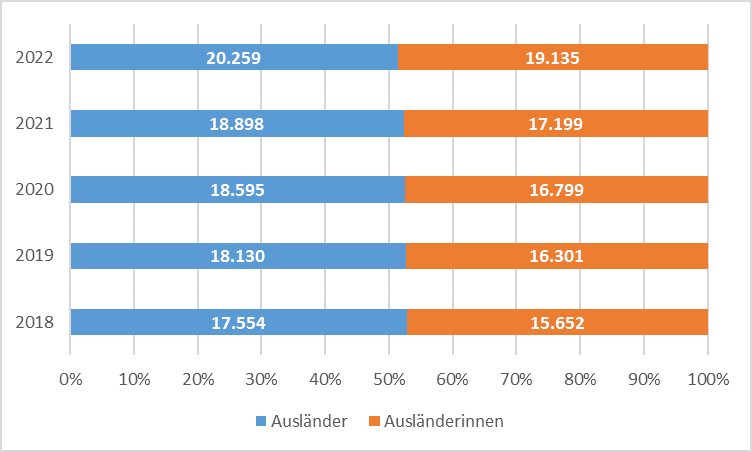 Ausländische Bevölkerung in den Jahren 2018-2022 nach Geschlecht