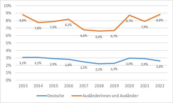 Arbeitslosenquote im Landkreis Rastatt nach Staatsangehörigkeit 2013 bis 2022