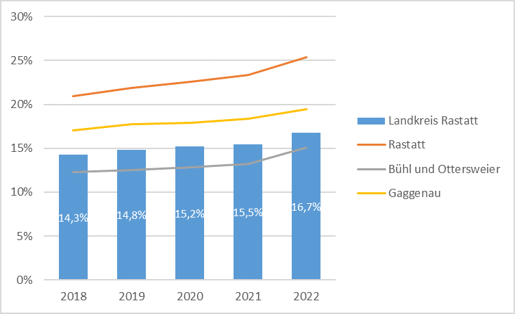 Ausländische Bevölkerung im Landkreis Rastatt in den Jahren 2018-2022