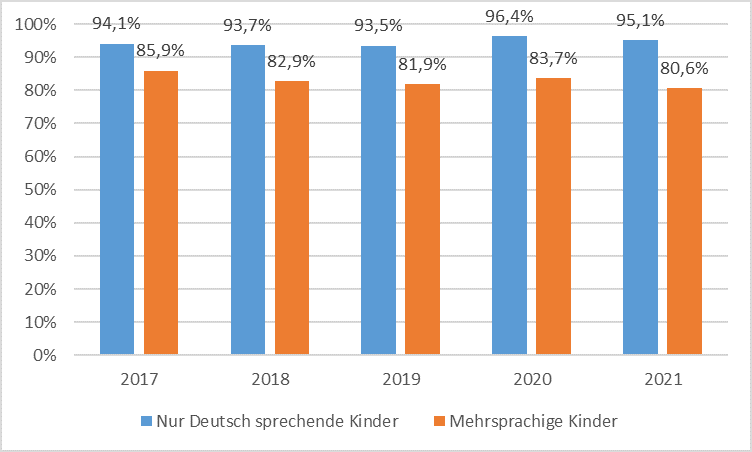 Inanspruchnahme der Früherkennungsuntersuchung U8 2017-2021